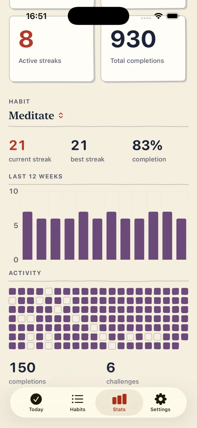 The Stats screen showing 8 active streaks, 930 total completions, a 12-week bar chart and a yearly activity heatmap